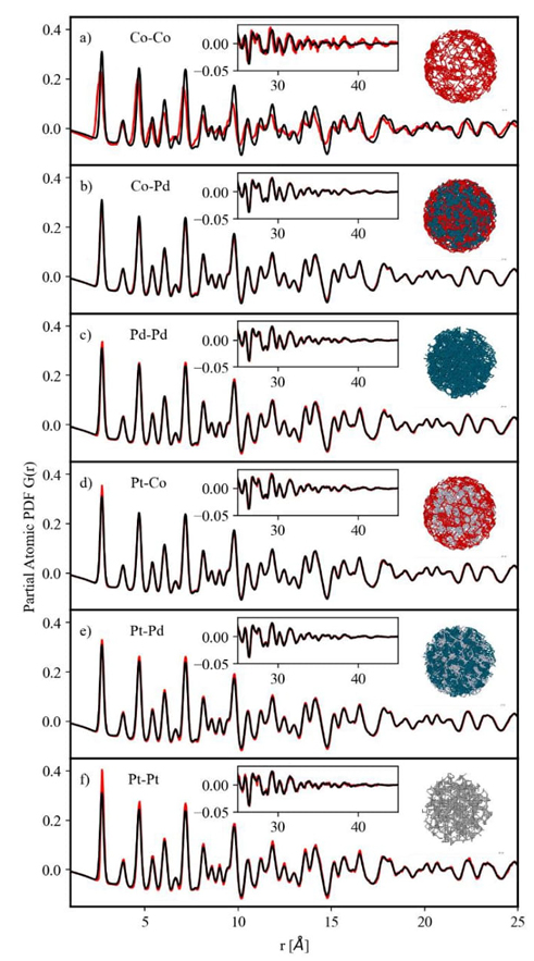 Pair distribution function analysis for Pt-Pd-Co atomic mobility in ...