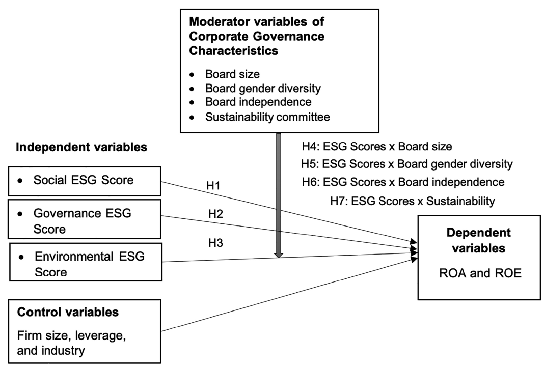 Impact of ESG Performance on the Profitability of MILA Companies: The ...