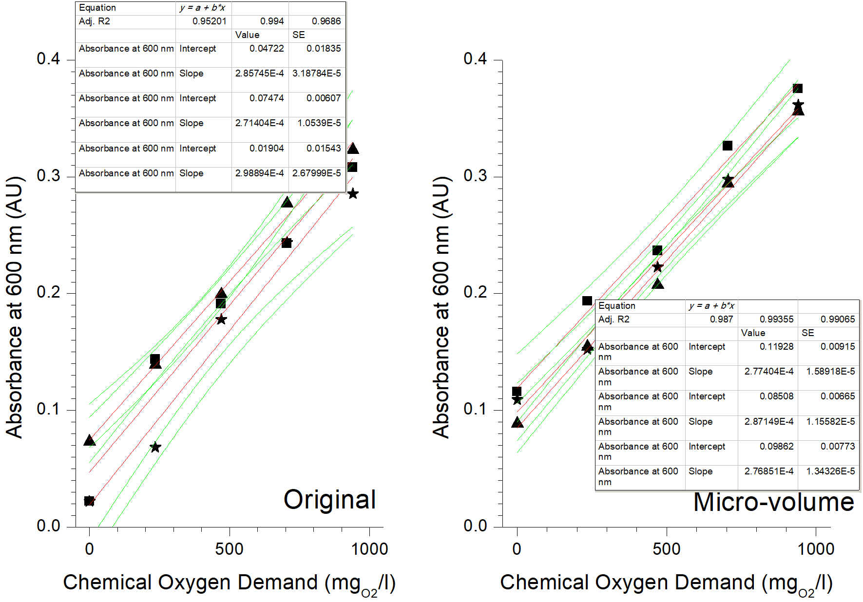 
							Linearity of Methods APHA/AWWA/WEF 5220 D original and of its adaptation to micro-volume.
						