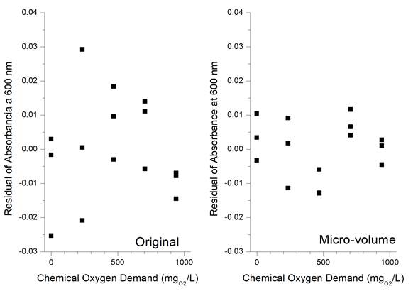 
							Residuals for linearity of original Method 5220-D (left) and adapted to micro-volumen (right).
						