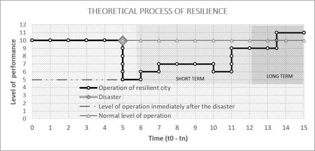 Assessing resilience of cities to hydrometeorological hazards
