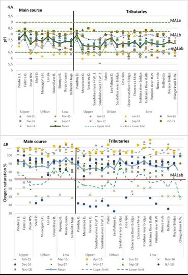 
							Registered values of a) hydrogen potential, b) oxygen saturation.
						