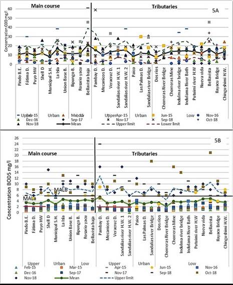
							Recorded values of concentrations of a) chemical oxygen demand, b) biochemical oxygen demand.
						