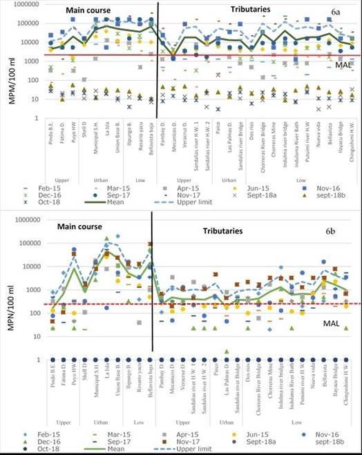 
							Concentration of a) total coliforms, b) fecal coliforms.
						