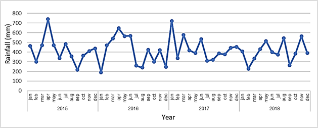
							Monthly rainfall recorded in the Pindo Mirador Biological Station located by study area. Source: Data collected in the automatic meteorological station.
						