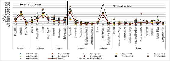 
							Recorded conductivity values.
						
