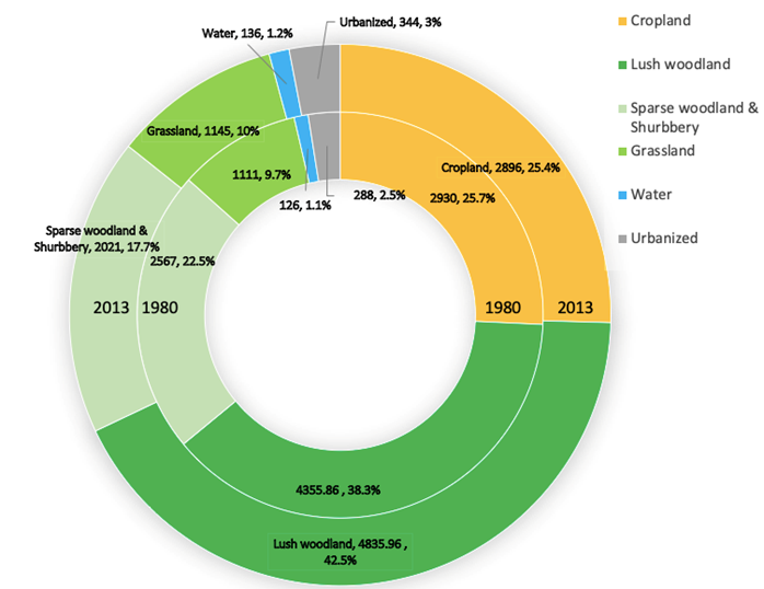 Impacts of climate change versus land use change on recent Lijiang ...