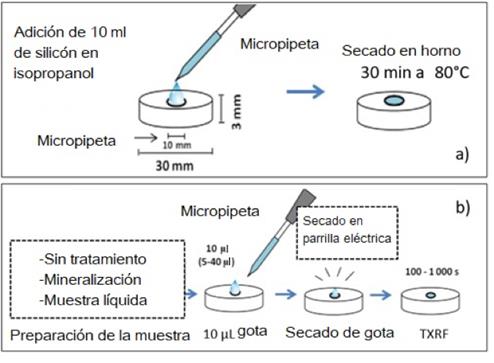 
								Preparación de las muestras para los análisis S2 PICOFOX: (a) adiciona de silicón en isopropanol y (b) preparación de la muestra para el análisis TXRF (De-La-Calle, Cabaleiro, Romero, Lavilla, & Bendicho, 2013).
							