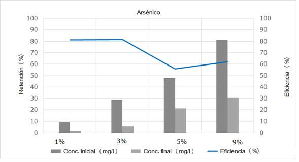 
								Eficiencia en retención de arsénico con el uso de concreto permeable.
							