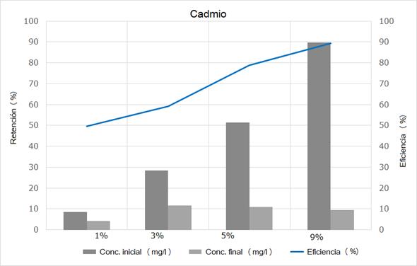 
								Eficiencia en retención de cadmio con el uso de concreto permeable.
							