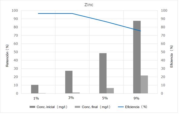 
								Eficiencia en retención de zinc con el uso de concreto permeable.
							