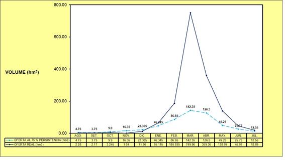 
							Real water supply at 75 % persistence in Jequetepeque river basin, Peru (August 2017-July 2018).
						