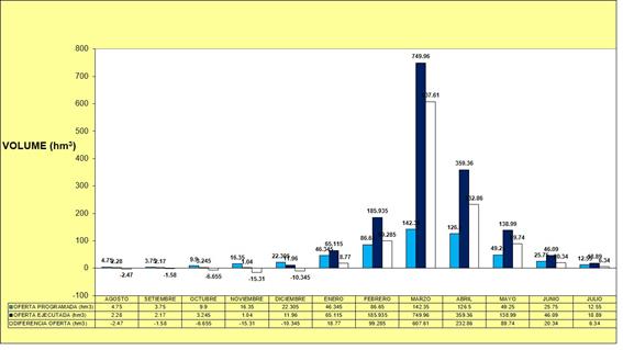 
							Water supply programmed and executed and it's differential in Jequetepeque river basin, Peru (August 2017-July 2018).
						