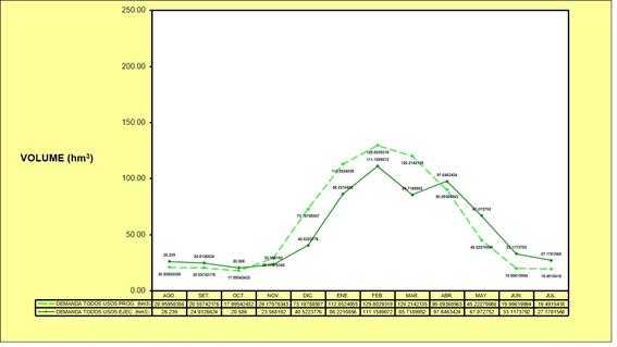 
							Gross demand programmed and executed in Jequetepeque river basin, Peru (August 2017-July 2018).
						