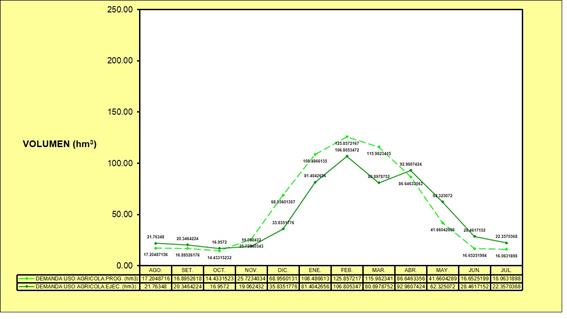 
							Agricultural demand programmed and executed in Jequetepeque river basin, Peru (August 2017-July 2018).
						