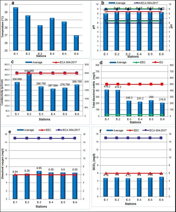 
							Physical-chemical parameters assessing: temperature (a), pH (b), conductivity (c), total dissolved solids (d), dissolved oxygen (e), biochemical oxygen demand (f) in middle Jequetepeque river basin, Peru.ECA= Environmental Water Quality Standards-Peru (D.S. N°004-2017-MINAM).EEC= European Economic Community (Directive 2008/105/CE of European Parliament and Council on December 16, 2008).EU= European Union-2013 (Directive 2013/39/UE of European Parliament and Council on August 12, 2013).
						