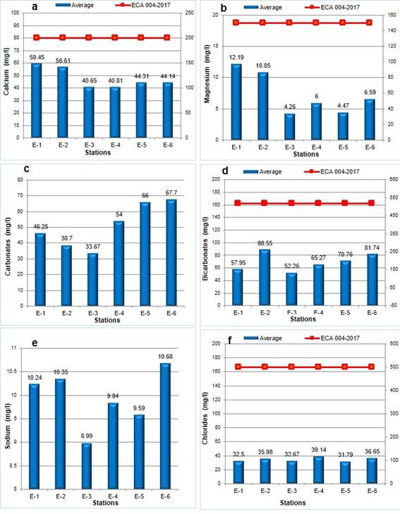 
							Chemical parameters assessing: calcium (a), magnesium (b), carbonates (c), bicarbonates (d), sodium (e), and chlorides (f) in Jequetepeque river middle basin, Peru. ECA = Environmental Water Quality Standards-Peru (D.S. N°004-2017-MINAM).
						