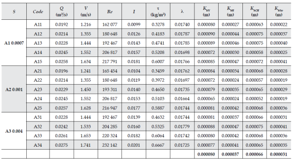 Composite Roughness in Hydraulic Models