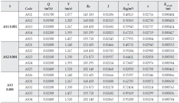Composite Roughness in Hydraulic Models