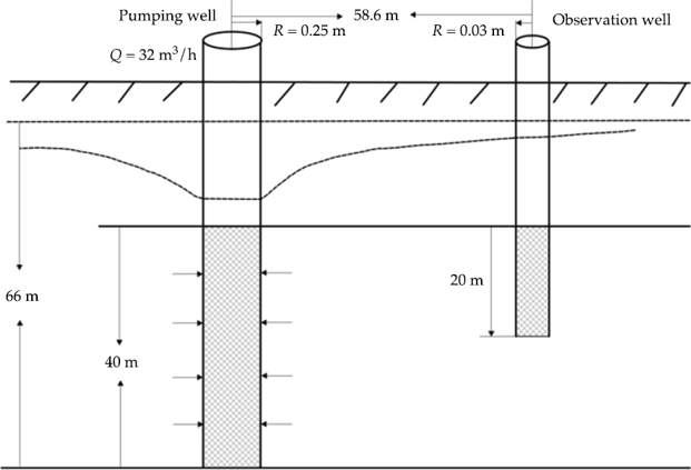 Water Table Test Water table response to a pumping test in the hinterland core area of ...