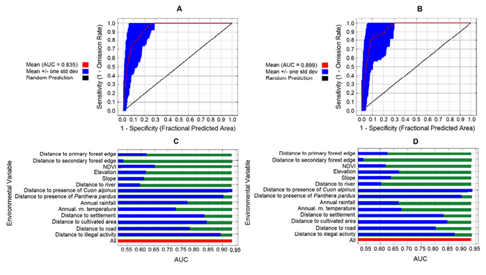 Ecological niche and potential distribution of the endangered Bos ...