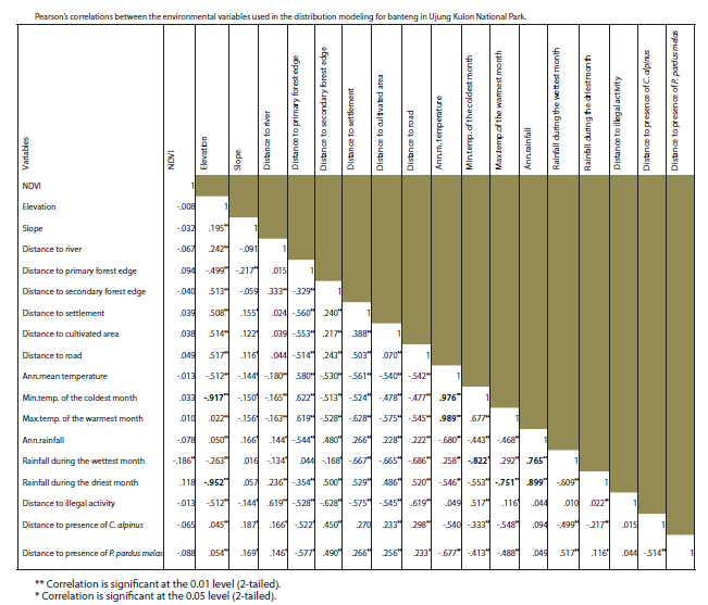 Ecological niche and potential distribution of the endangered Bos ...