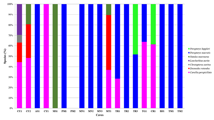 Characterization of caves as bat roosts in the brazilian-paranense ...