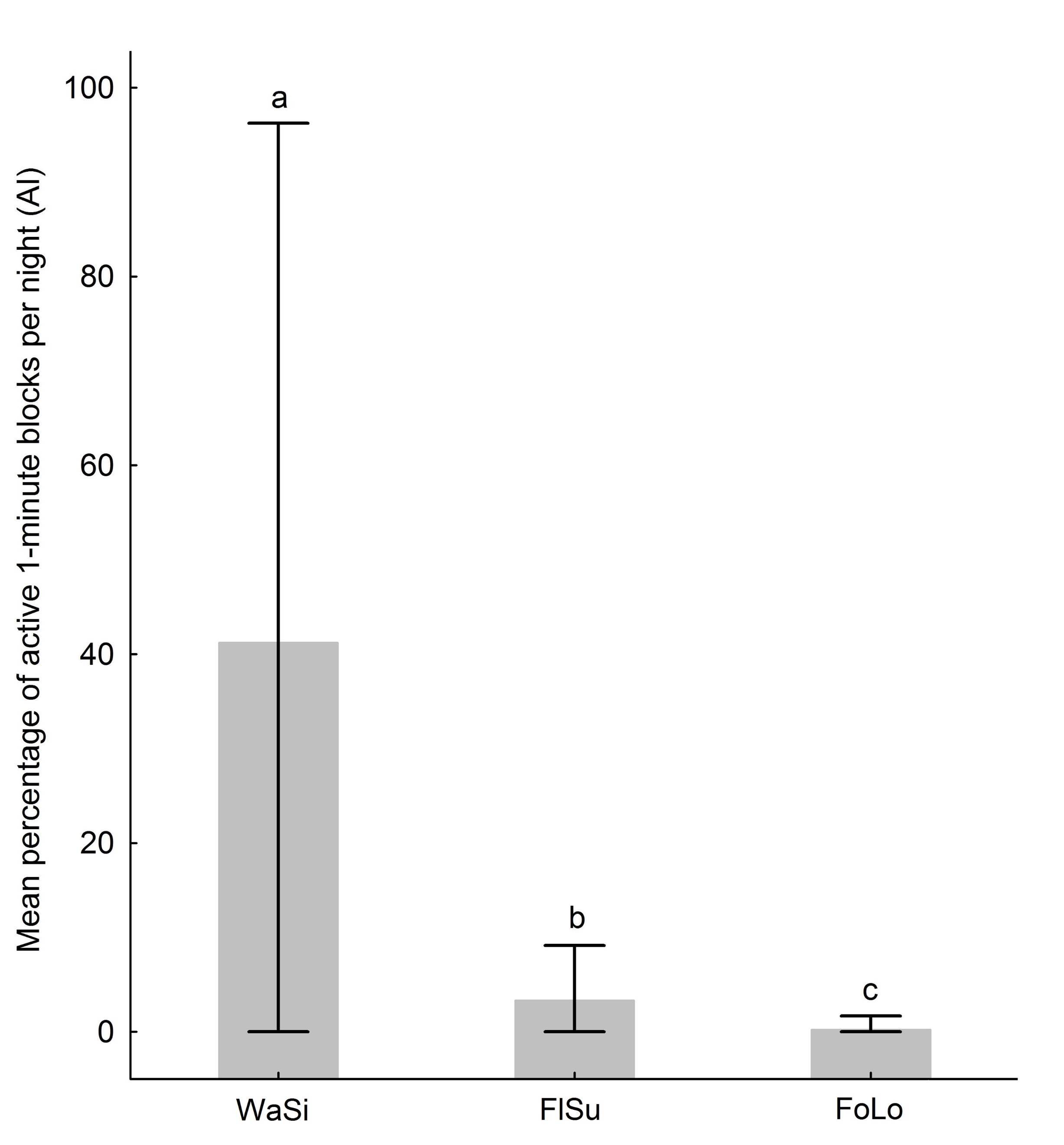 
						Mean percentage of 1-min blocks per night with acoustic evidence of
							small vesper bats. The whiskers indicate minimum-maximum values. The
							different letters indicate statistically significant differences with a
							95 % confidence level. WaSi = water sinkholes, FlSu = flooded surfaces,
							FoLo = forested locations.
					