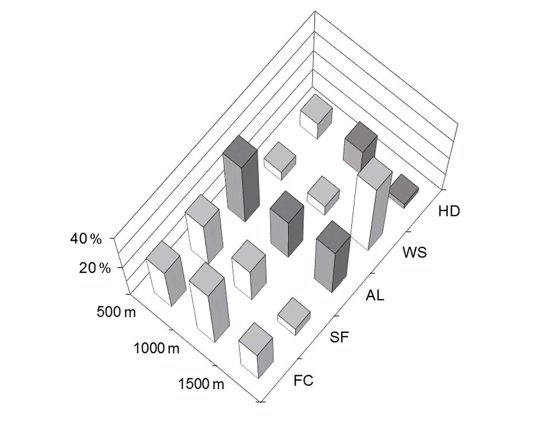 
						Hierarchical partitioning analysis showing the small vesper bats’
							activity variance attributable to univariate correlations with each
							independent variable, expressed as percentages, in concentric buffers of
							500-m, 1,000-m, and 1,500-m radii starting from the sampling points
							(centroid). The white bars indicate non-parametric positive
							correlations, and the gray bars negative correlations. FC = forest
							cover, SF = secondary forest, AL = agricultural land, WS = water
							surface, HD = human development.
					