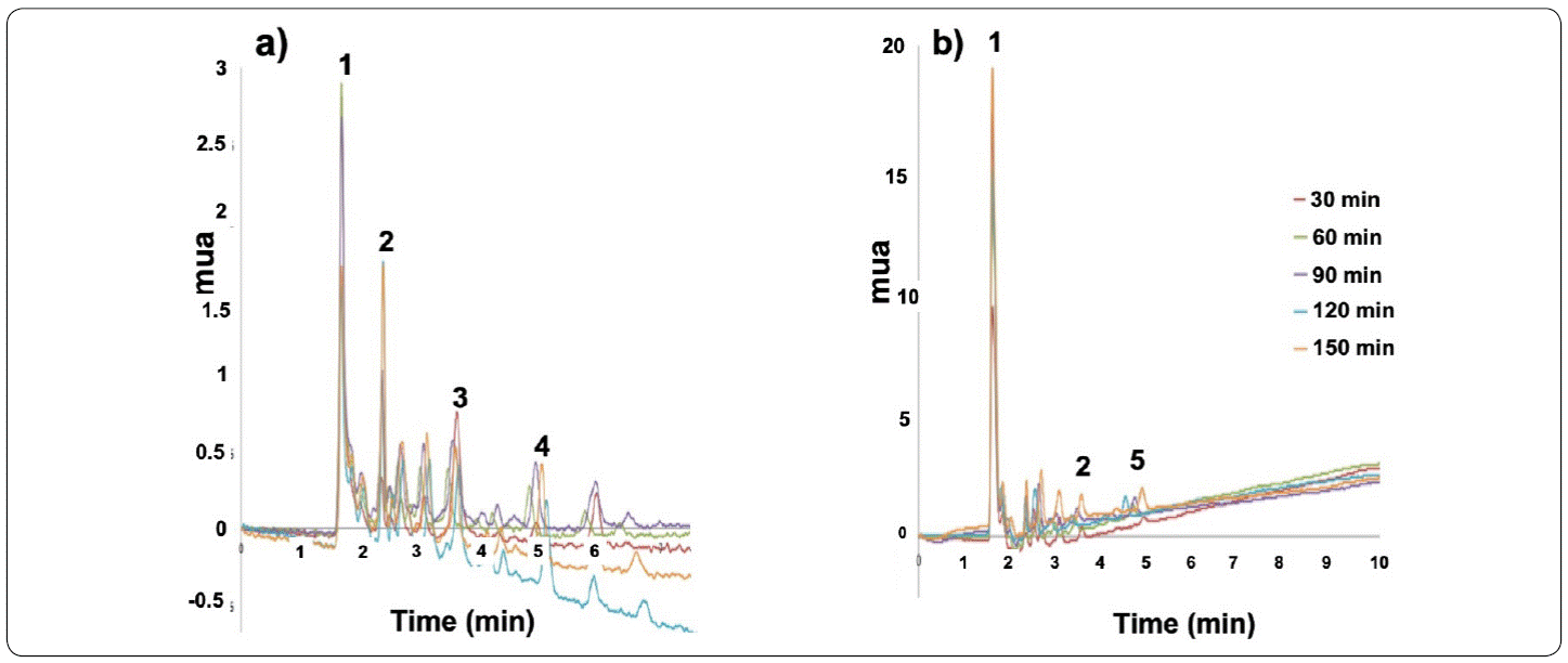 In vitro bioaccesibility and release kinetics of phenolic compounds ...