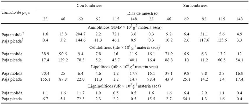 Poblaciones microbianas, actividades enzimáticas y substancias húmicas ...