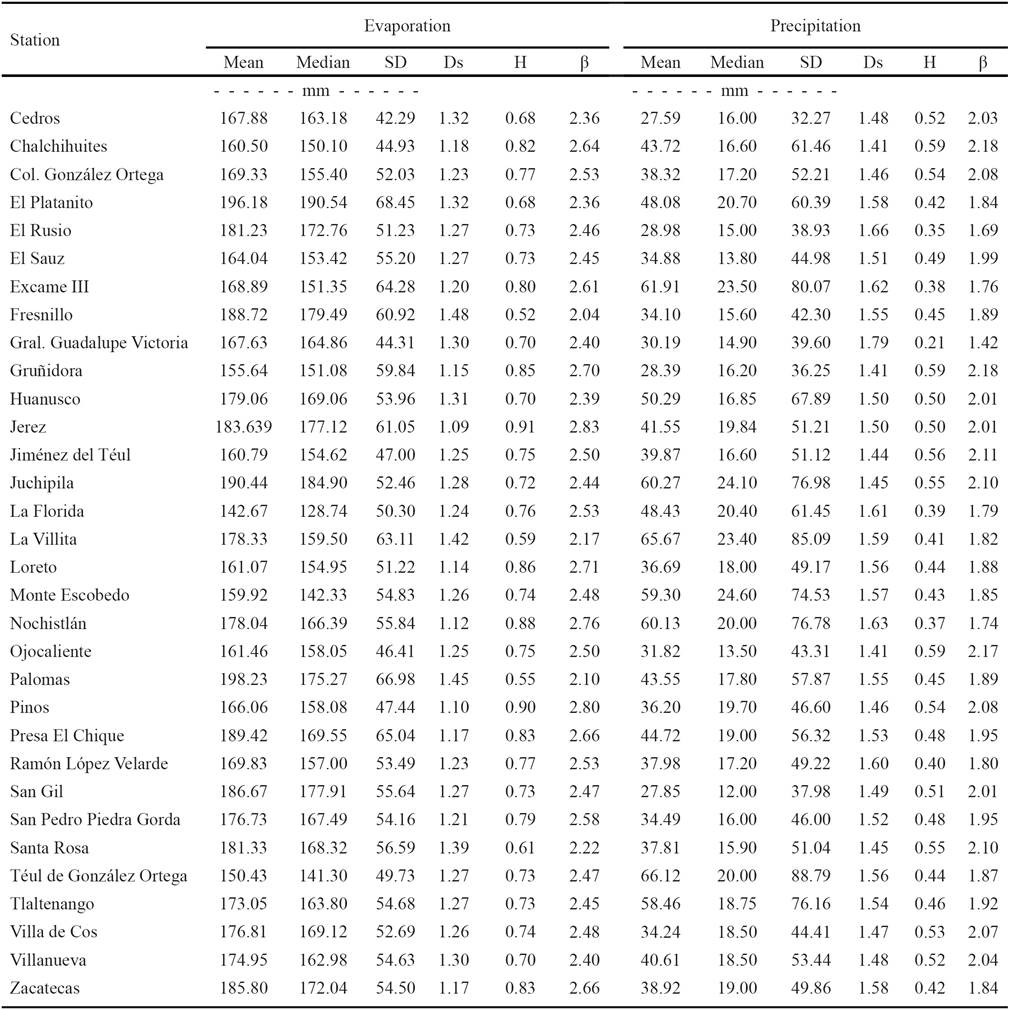Fractal analysis of monthly evaporation and precipitation time series ...
