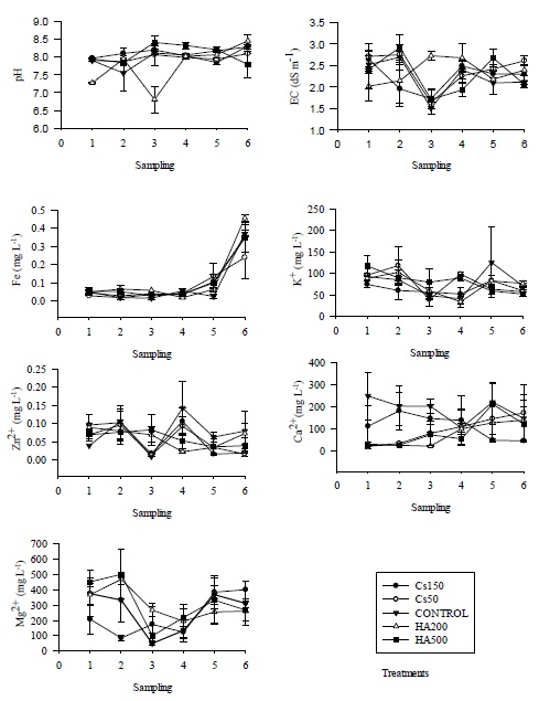 Impact of Humic Acids and Chitosan on the Ionic Composition of the Soil ...