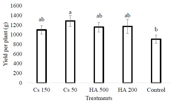 Impact of Humic Acids and Chitosan on the Ionic Composition of the Soil ...
