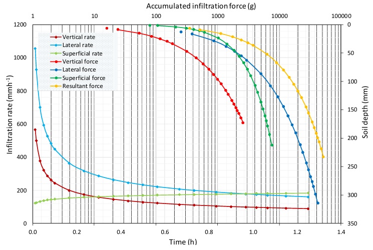 Model of Water Flow Infiltration Force in a Soil Mass