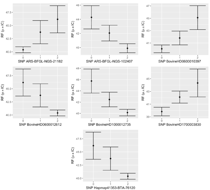 
							Distribution of the marginal means of the respiratory frequency
								(RF) in each genotype for each significant SNP.
						