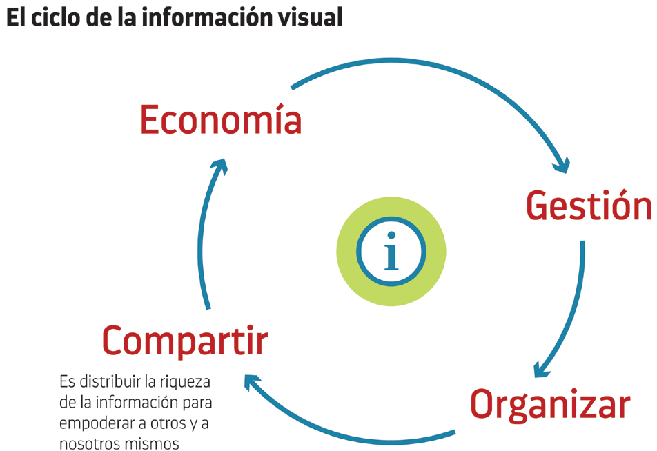 Clasificación de la infografía y de la visualización de contenidos ...