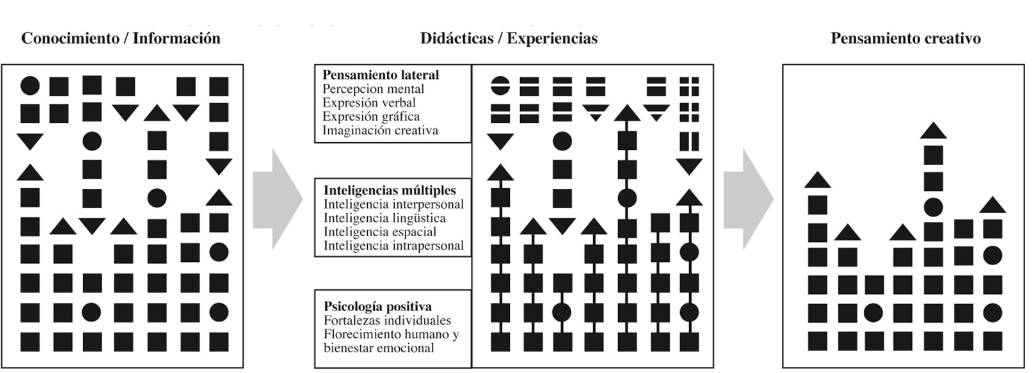 
						Ejemplo de proceso y aplicación del pensamiento creativo.
					